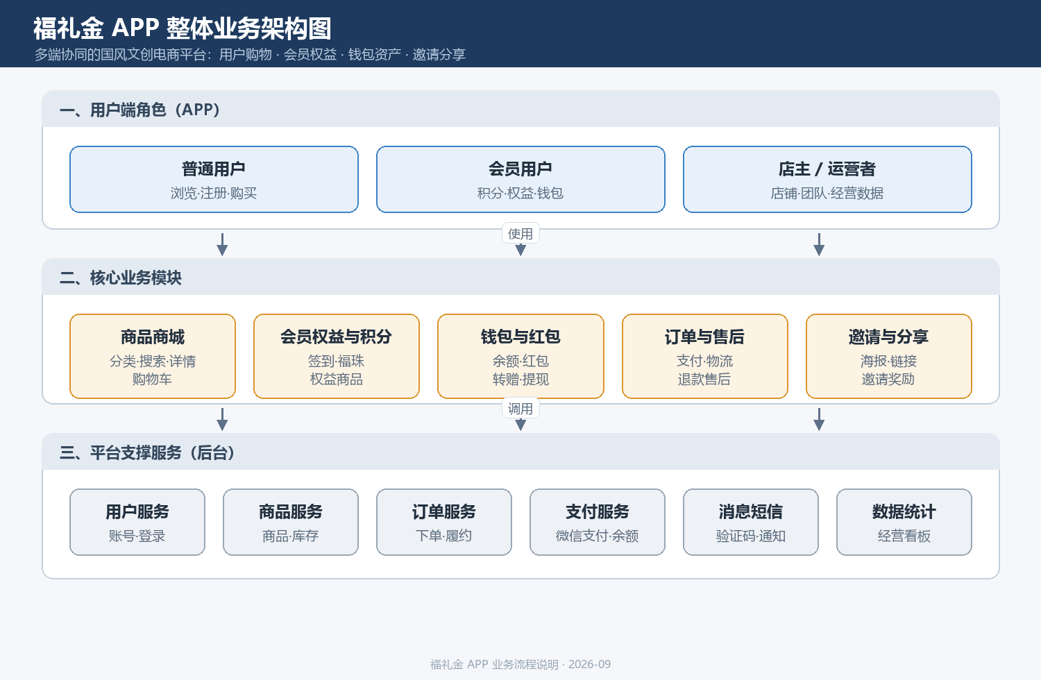 福里金APP整体业务架构图