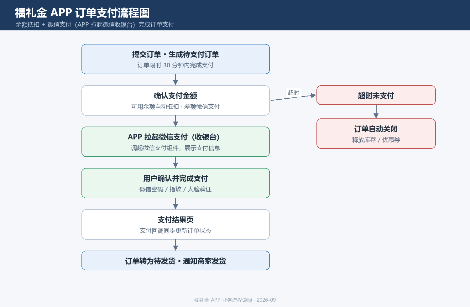 福里金APP订单支付流程图